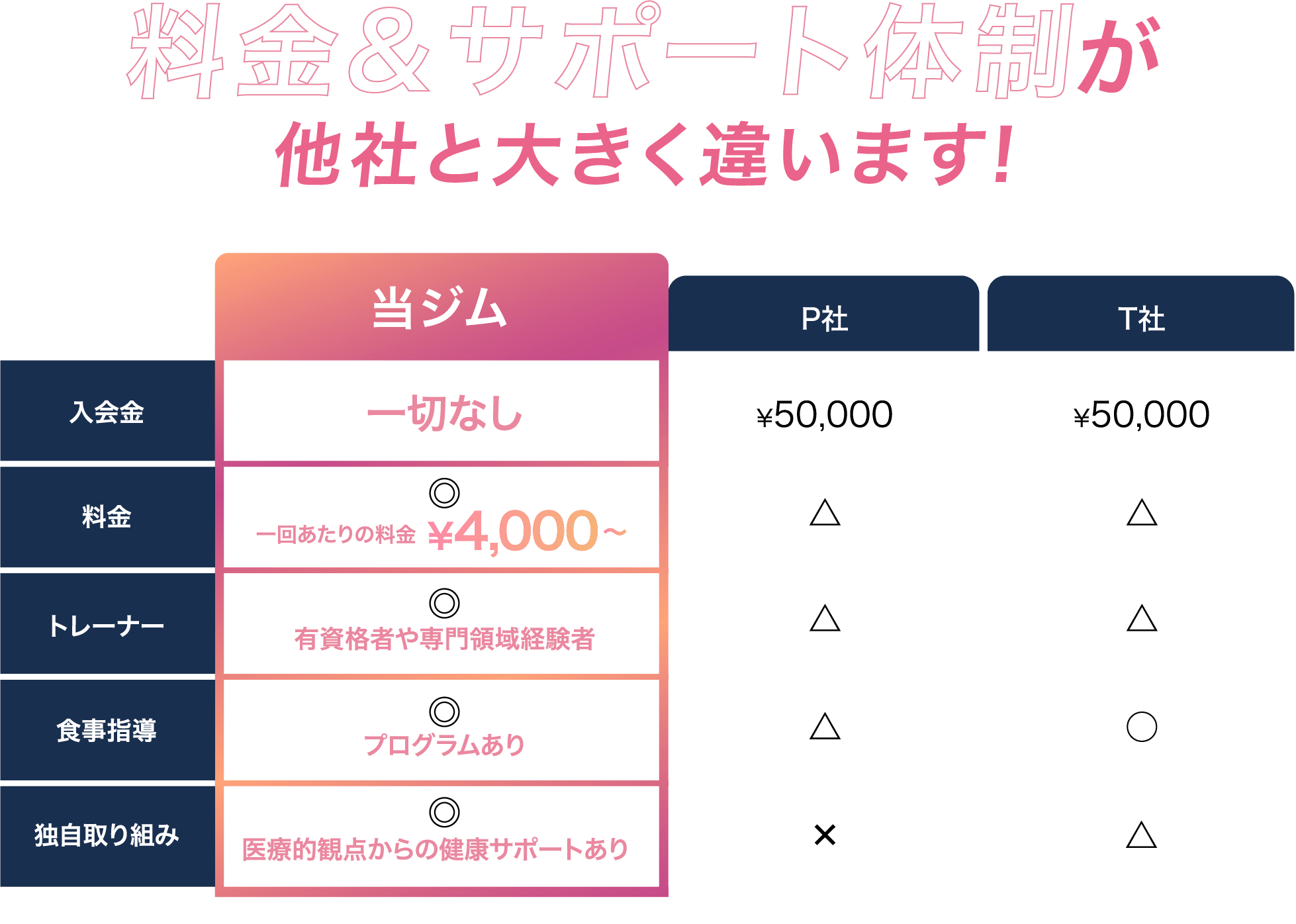 料金&サポート体制が他社と大きく違います!