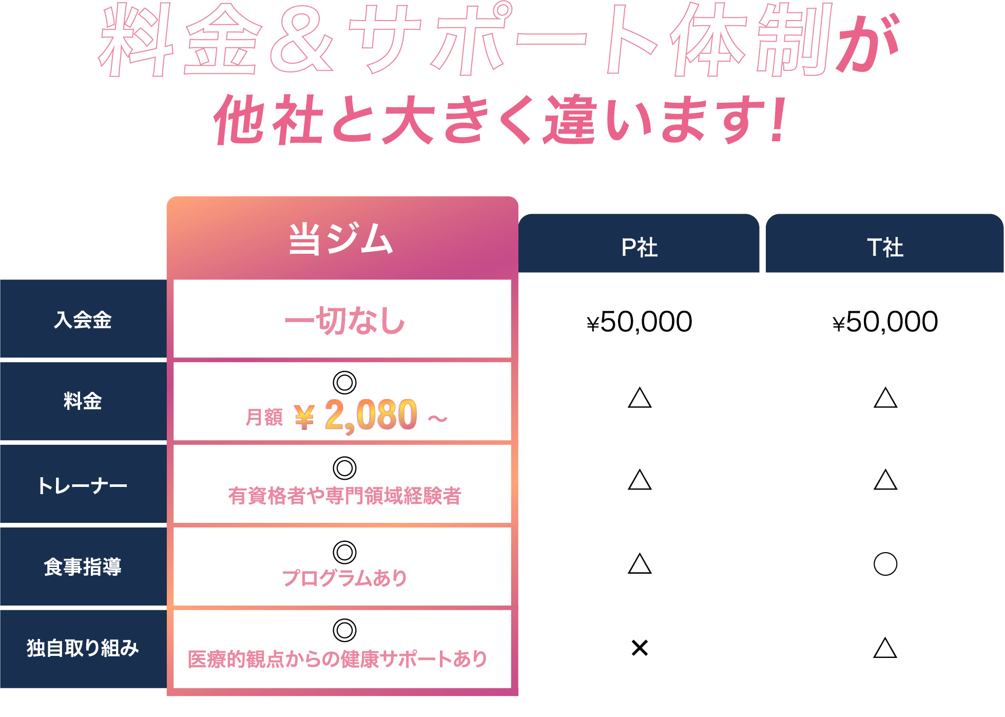 料金&サポート体制が他社と大きく違います!